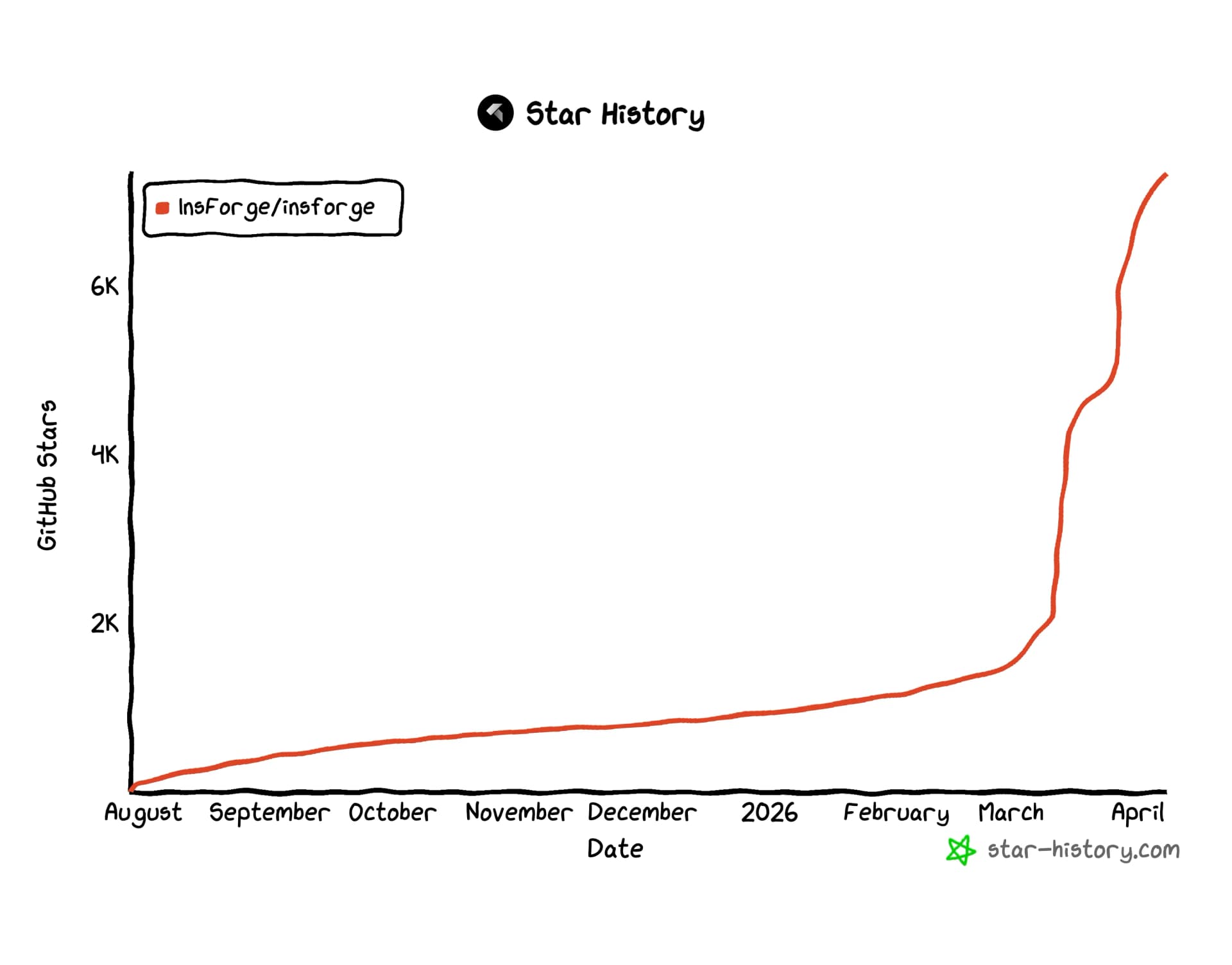 InsForge Star History