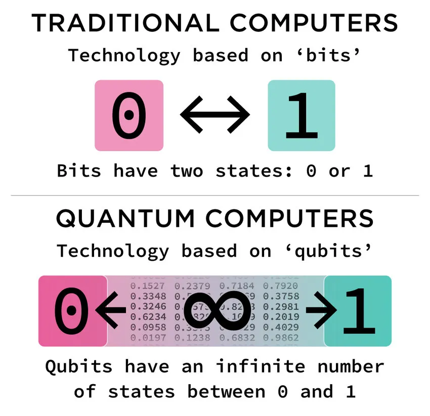Bit vs Qubit