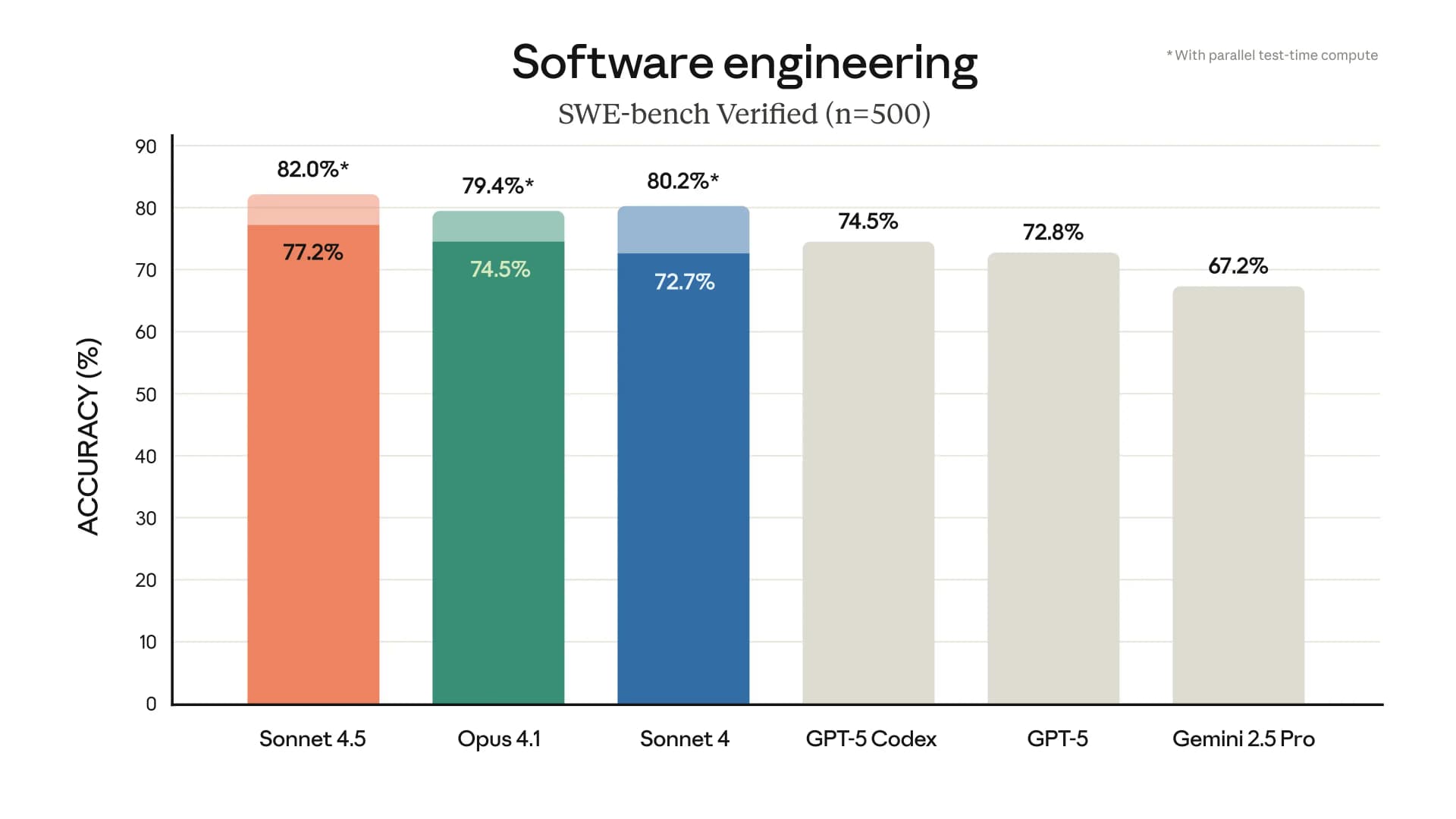 Software engineering SWE-Bench